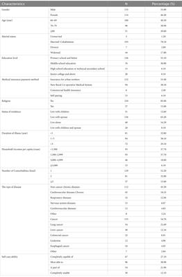 Influencing factors of home hospice care needs of the older adults with chronic diseases at the end of life in China: a cross-sectional study